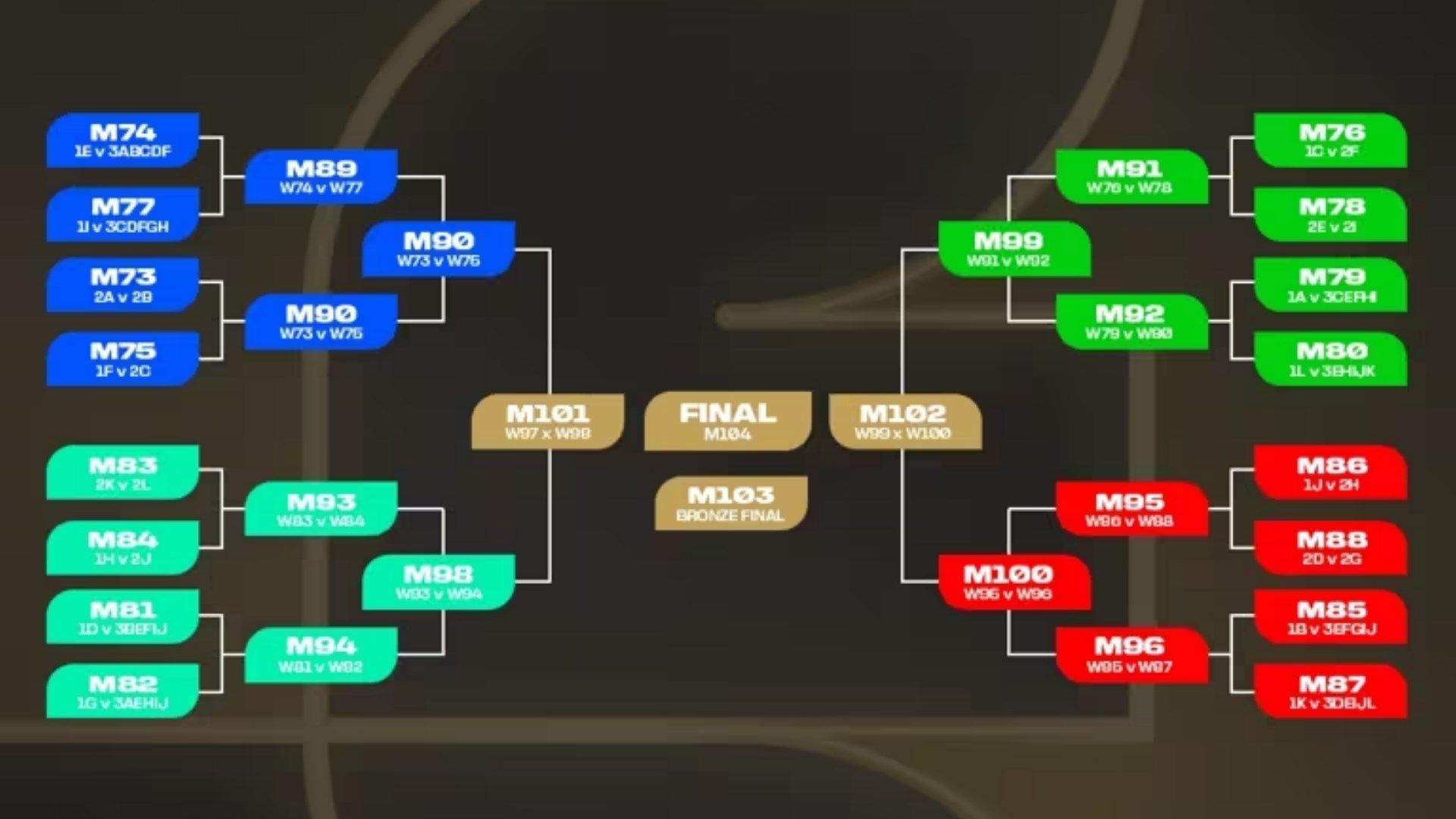 Copa Mundial 2026: Grupos, partidos, resultados, etapas y canales de TV